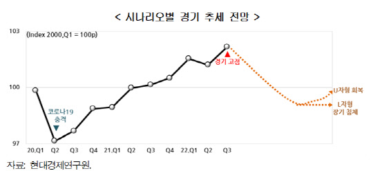 시나리오별 경기 추세 전망 <자료:현대경제연구원>